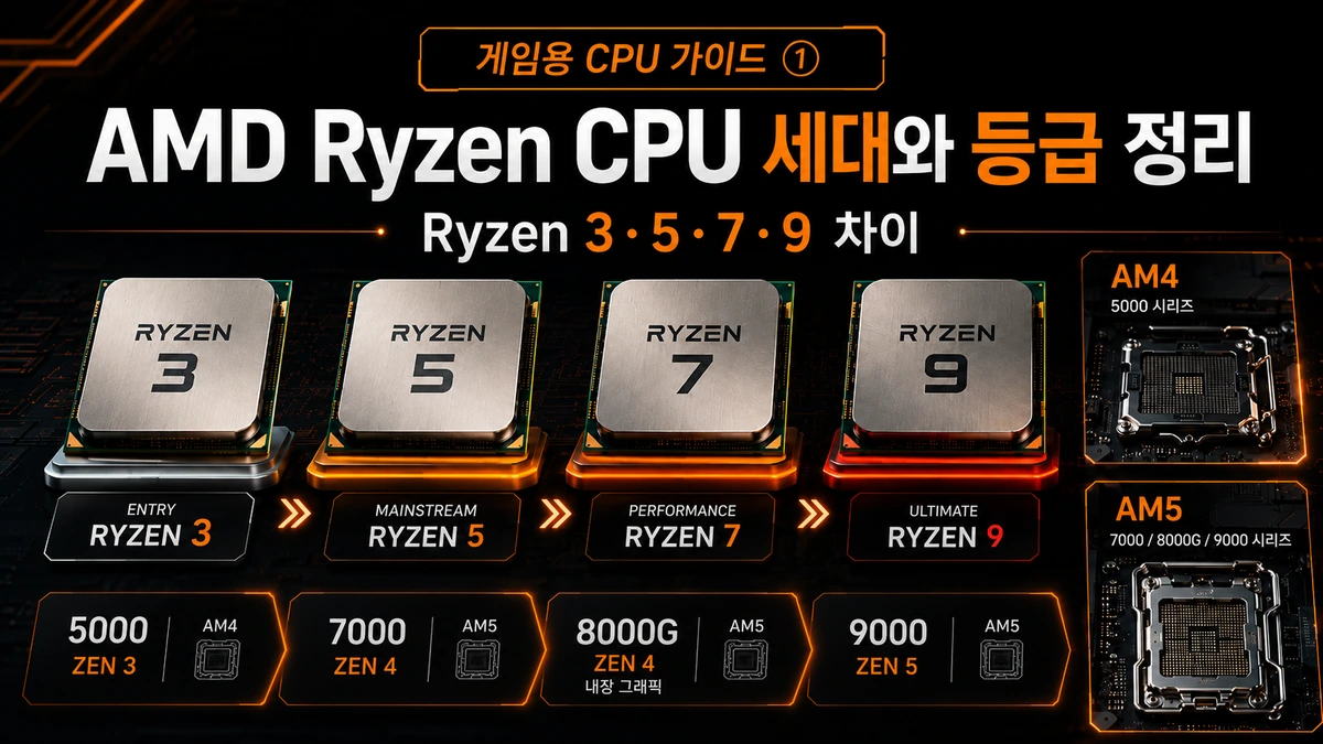 AMD Ryzen CPU 세대와 등급 정리: Ryzen 3·5·7·9 차이