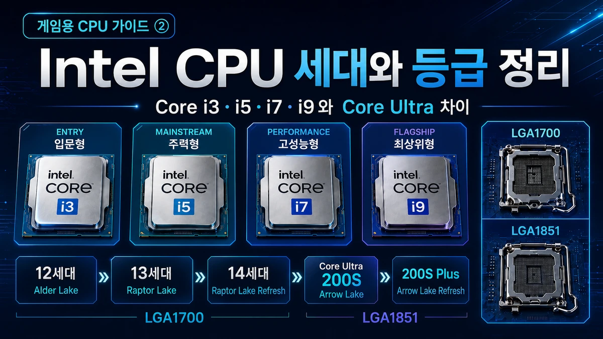 Intel CPU 세대와 등급 정리: Core i3·i5·i7·i9와 Core Ultra 차이